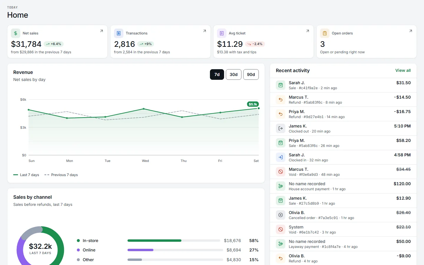 The Batch dashboard, for a fictional business: net sales, transactions, average ticket and recent activity.